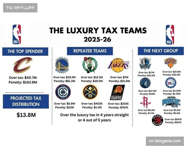 NBA考虑在2026-27赛季引入第二个奢侈税起征点以限制豪阵 NBA考虑在2026-27赛季引入第二个奢侈税起征点以限制豪阵